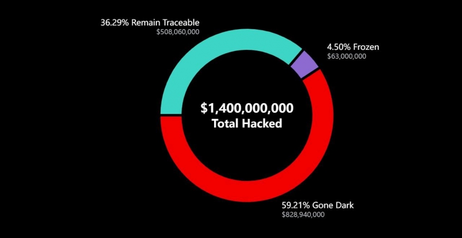 جدیدترین-اقدام-امنیتی-bybit-پس-از-هک-۱-۴-میلیارد-دلاری