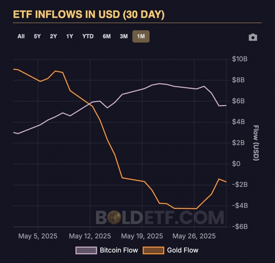 جدیدترین-داده‌ها-جریان-ورودی-etf-بیت‌کوین-از-طلا-پیشی-گرفت