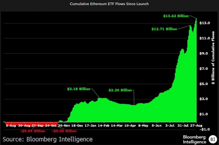 جذب-سرمایه-چشمگیر-در-etf-های-اتریوم