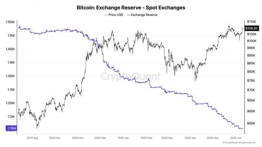 جهش-تقاضای-بیت‌کوین-در-آمریکا-خروج-۵۵۰-هزار-btc-از-صرافی‌ها