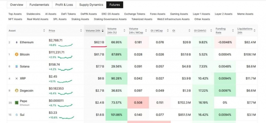 حجم-معاملات-فیوچرز-اتریوم-از-بیت‌کوین-پیشی-گرفت