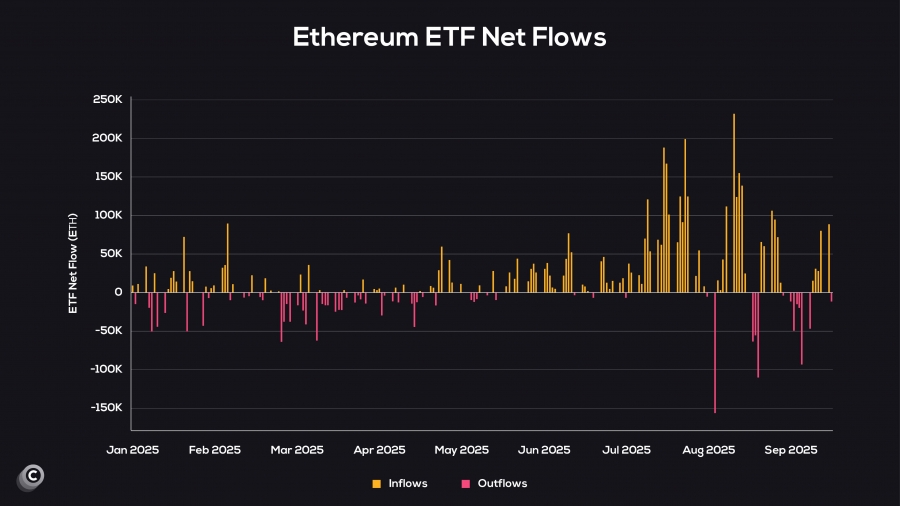 خروج-سرمایه-از-etf‌-های-اتریوم-در-سپتامبر؛-اما-تقاضا-همچنان-قوی-است