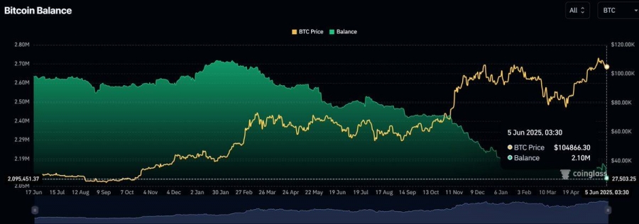 خروج-سنگین-بیت‌کوین-از-صرافی‌ها-ادامه-دارد