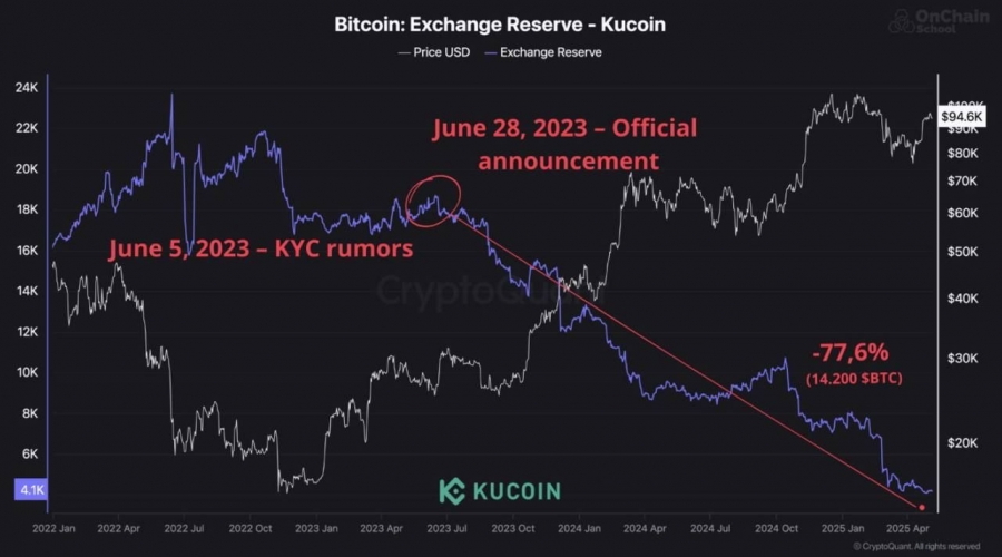 خروج-گسترده-بیت‌کوین-از-kucoin-پس-از-اعلام-اجباری-شدن-kyc