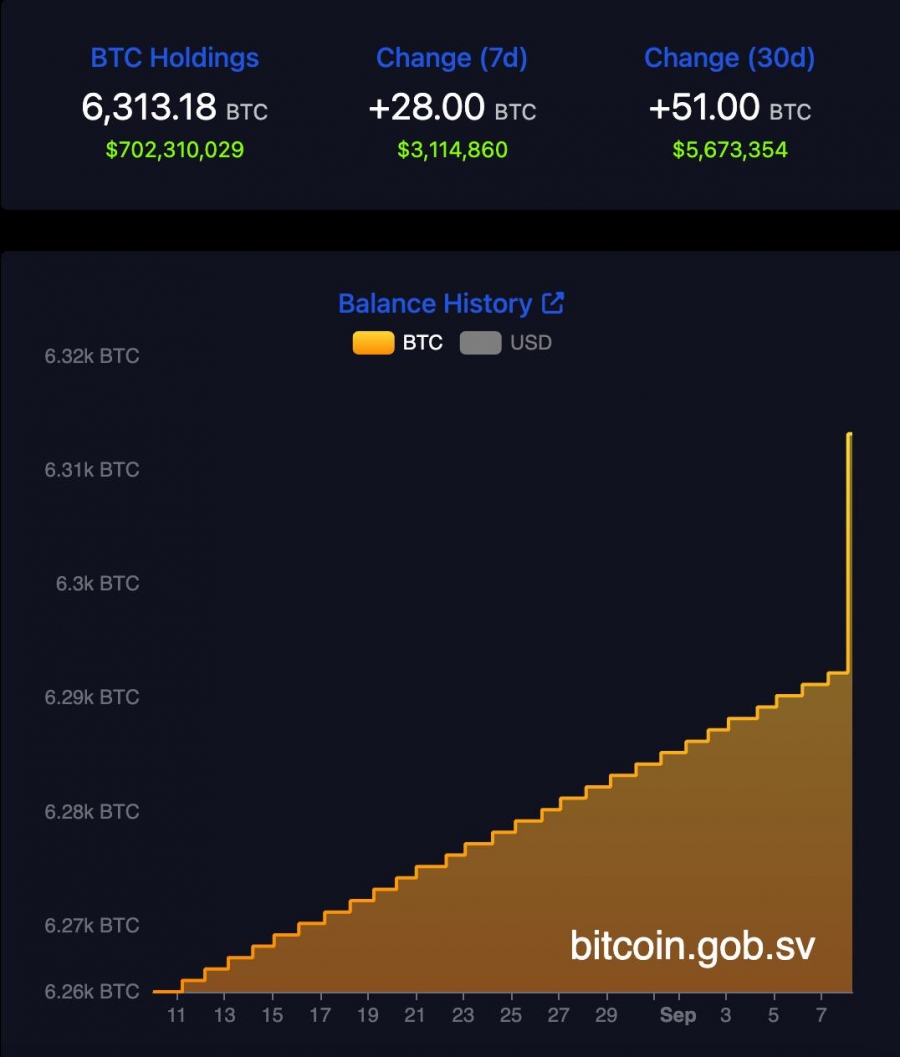 خرید-تازه-بیت‌کوین-توسط-السالوادور