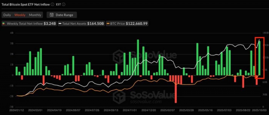 خرید-۳-۲۴-میلیارد-دلاری-بیت‌کوین-توسط-etfها-در-آغاز-اکتبر