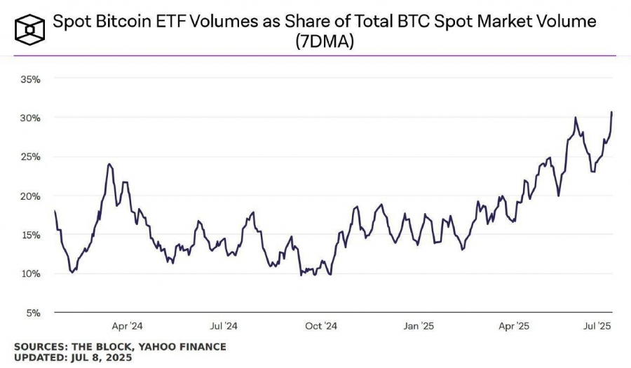 دامیننس-etf-بیت-کوین-به-اوج-تاریخی-رسید