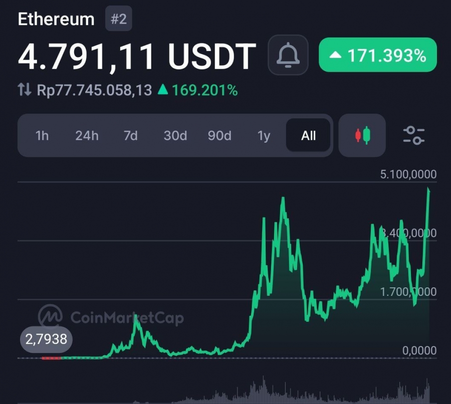 رشد-تاریخی-اتریوم-از-زمان-ico
