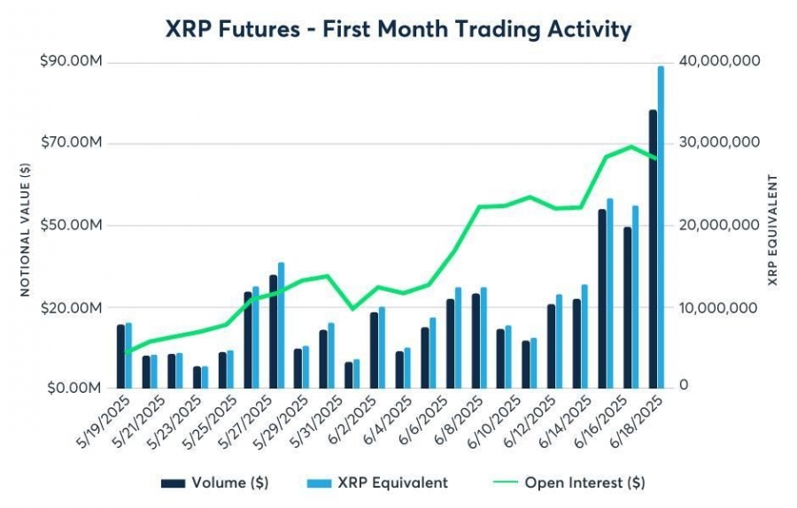 رشد-چشمگیر-معاملات-آتی-xrp-در-بورس-cme