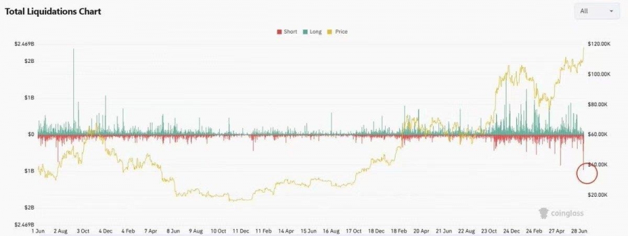 رکورد-تاریخی-بیت‌کوین،-رکورد-لیکوییدیشن-را-هم-شکست