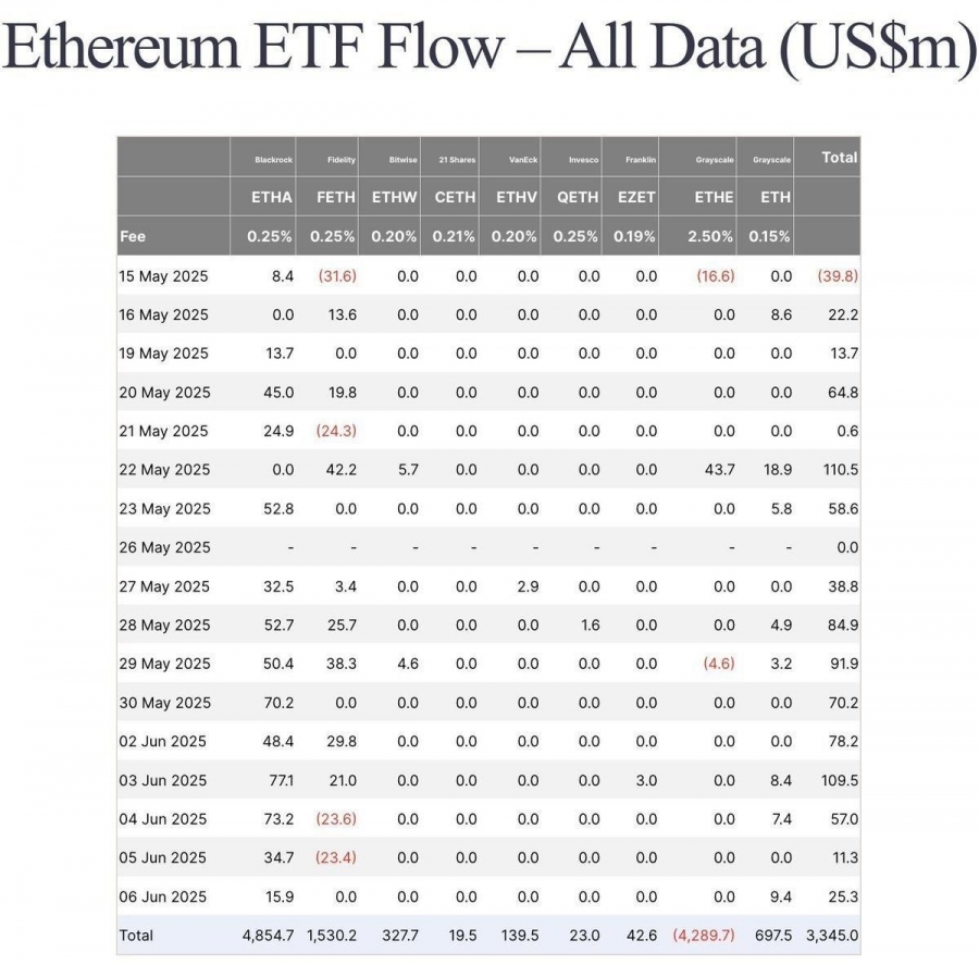 رکورد-جدید-برای-اتریوم؛-ورود-سرمایه-به-etf-برای-۱۵-روز-متوالی