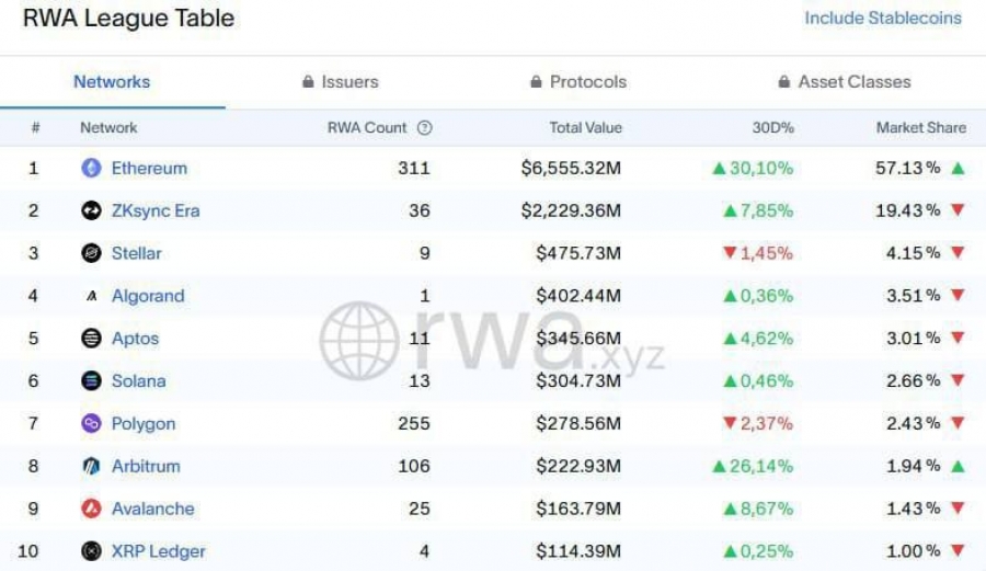 رکورد-جدید-در-بازار-توکنیزاسیون-دارایی‌های-واقعی؛-اتریوم-پیشتاز-شد