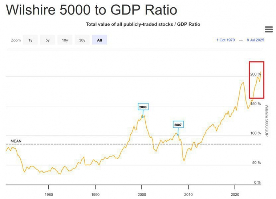 رکورد-جدید-نسبت-بازار-سهام-به-gdp-آمریکا