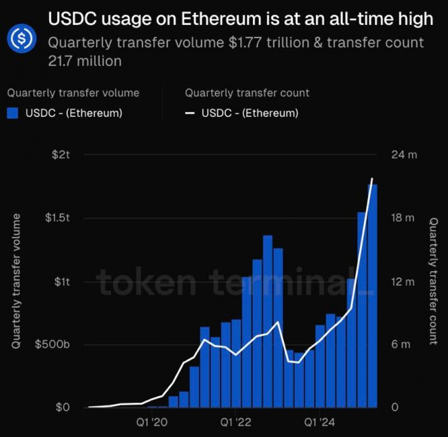 رکوردشکنی-usdc-در-اتریوم