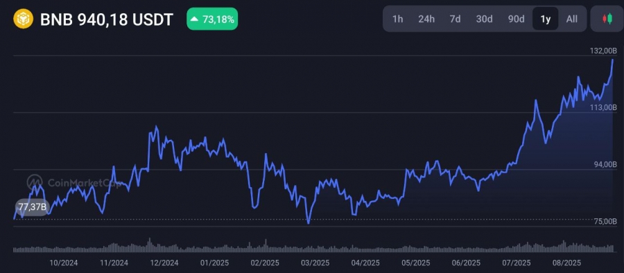 رکوردشکنی-ارزش-بازار-bnb-با-۱۳۱-میلیارد-دلار