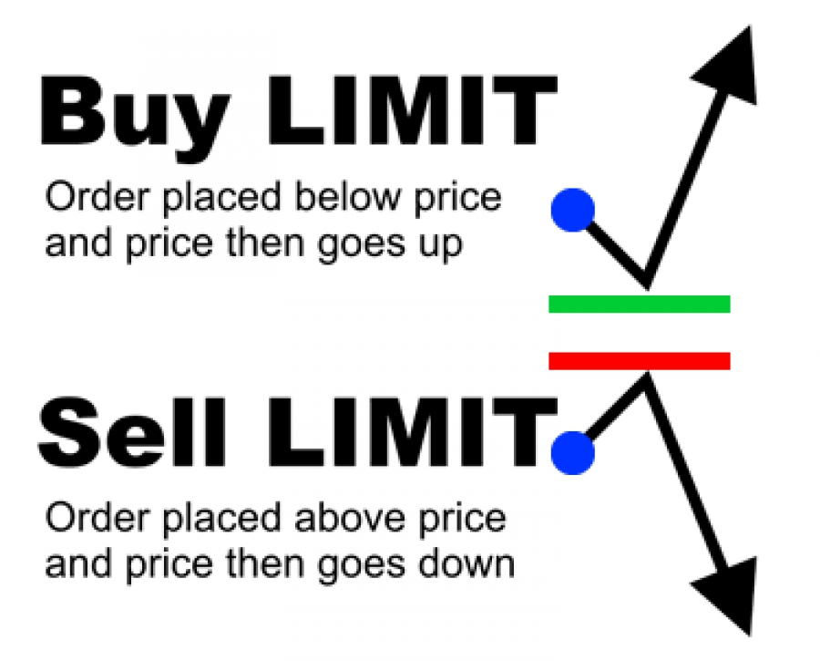 سفارش-محدود-limit-order-چیست؟