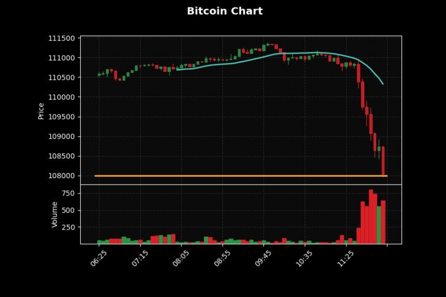 سقوط-قیمت-بیت‌کوین-به-۱۰۸،۰۰۰-دلار-پس-از-اعلام-تعرفه-ترامپ