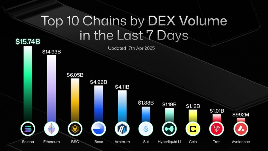 سلطنت-جدید-سولانا-در-حجم-معاملات-dex