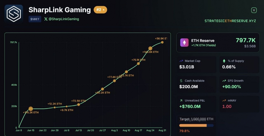 سود-تحقق‌نیافته-۷۶۰-میلیون-دلاری-sharplink-gaming