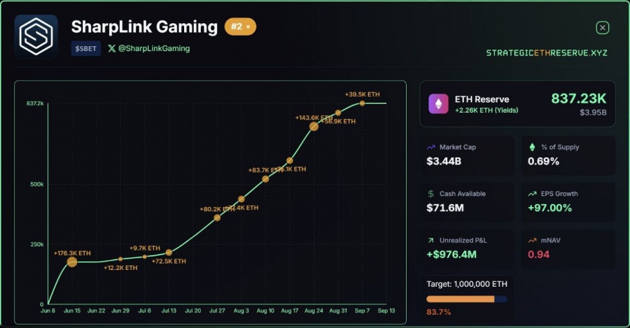 سود-تحقق‌نیافته-۹۷۶-میلیون-دلاری-اتریوم-در-خزانه-sharplink-gaming