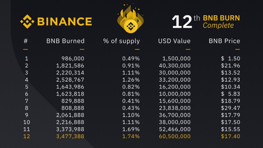 سوزاندن-ارزدیجیتال-بایننس-کوین-bnb
