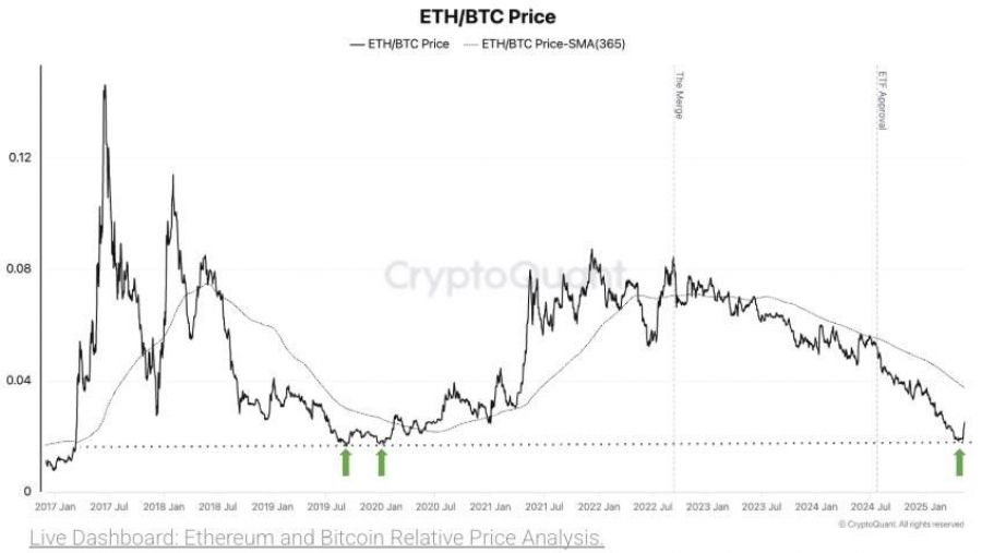 صعود-صعودی-جهش-۳۸٪-جفت‌ارز-eth-btc-از-کف-۵-ساله