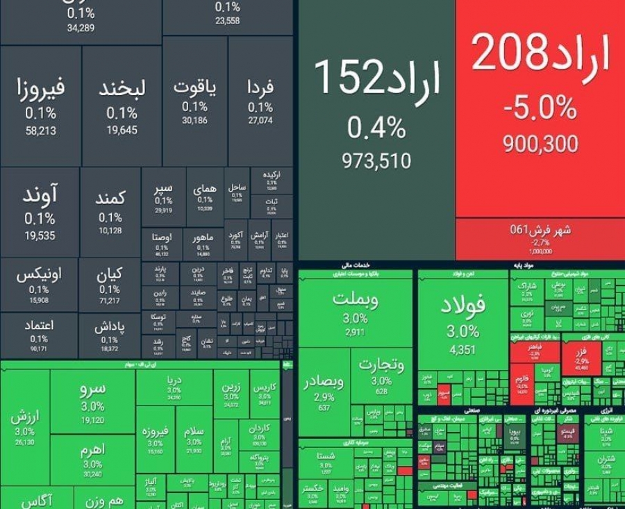 صعود-چشمگیر-شاخص-بورس-با-جهش-۶۵-هزار-واحدی