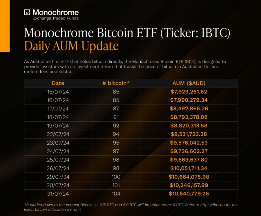 صندوق-های-etf-بیت-کوین-استرالیا-آهسته-و-پیوسته