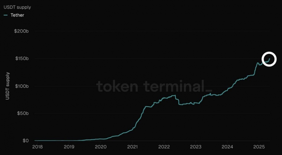 عرضه-استیبل‌کوین-usdt-تتر-از-۱۵۰-میلیارد-دلار-فراتر-رفت