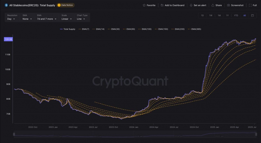 عرضه-استیبل‌کوین‌های-erc-20-به-اوج-تاریخی-رسید
