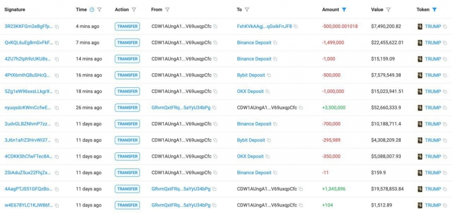 فروش-۵۲-میلیون-دلاری-توکن-توسط-تیم-میم-کوین-ترامپ