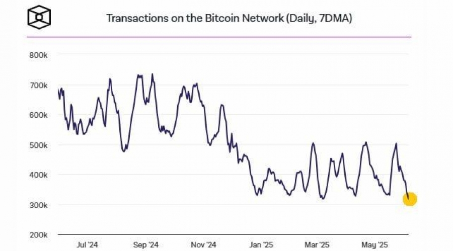 فعالیت-تراکنش‌های-شبکه-بیت‌کوین-$btc