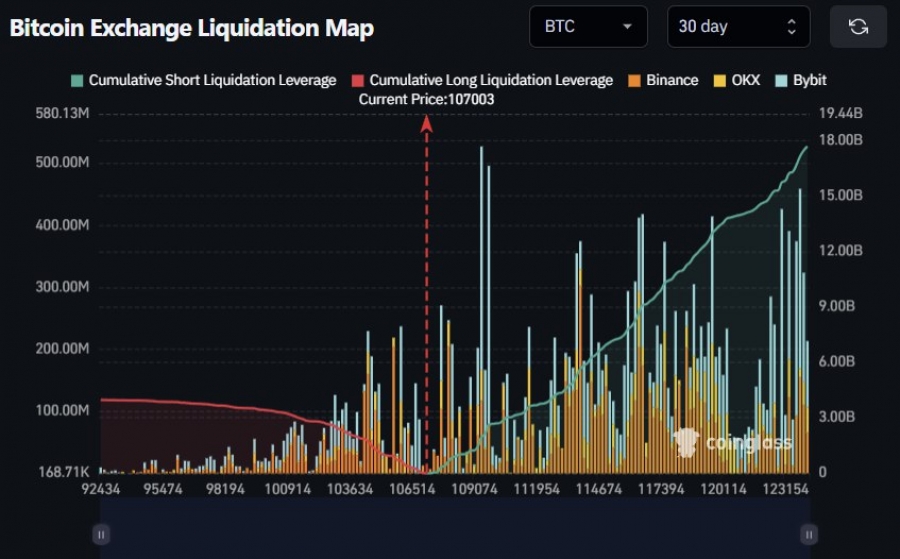 فقط-۱۵٪-رشد-تا-لیکوئید-شدن-۱۷-میلیارد-دلار-پوزیشن-فروش-بیت‌کوین