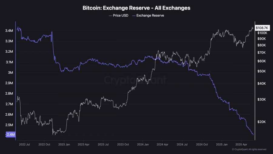 فوری-bitcoin-کاهش-شدید-موجودی-در-صرافی‌ها