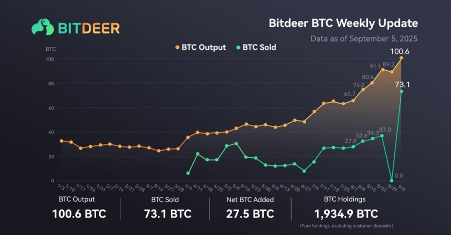 فوری-ماینینگ-۱۰۰-۶-بیت‌کوین-توسط-bitdeer-در-یک-هفته
