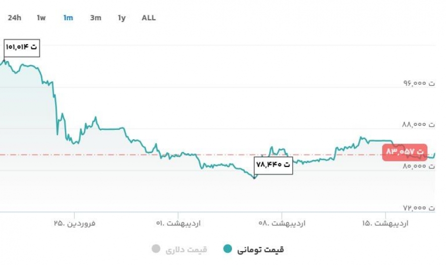 قیمت-تتر-در-۱۸-اردیبهشت-۱۴۰۴؛-ثبات-نسبی-در-بازار