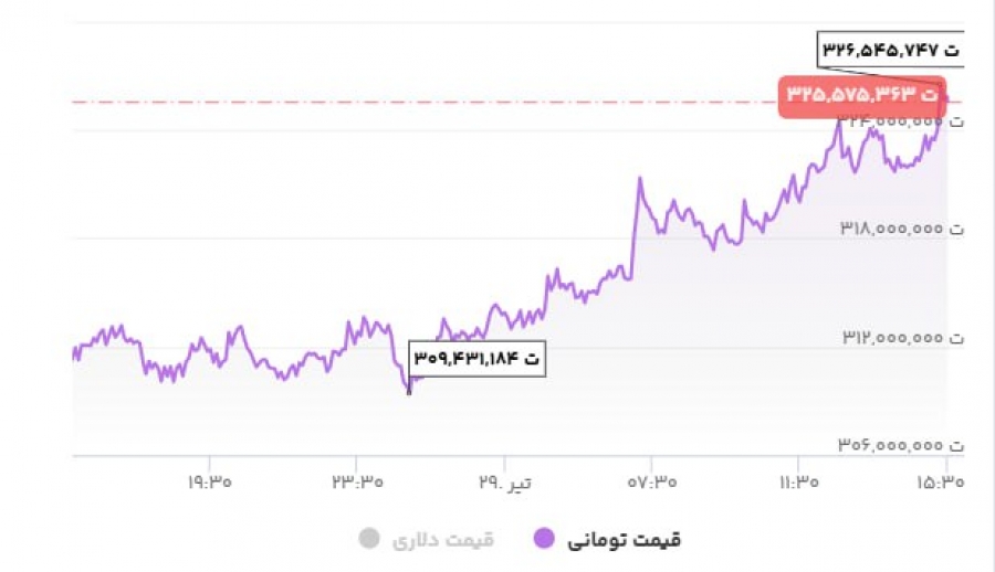 قیمت-ریالی-اتریوم-به-رکورد-تاریخی-جدید-رسید