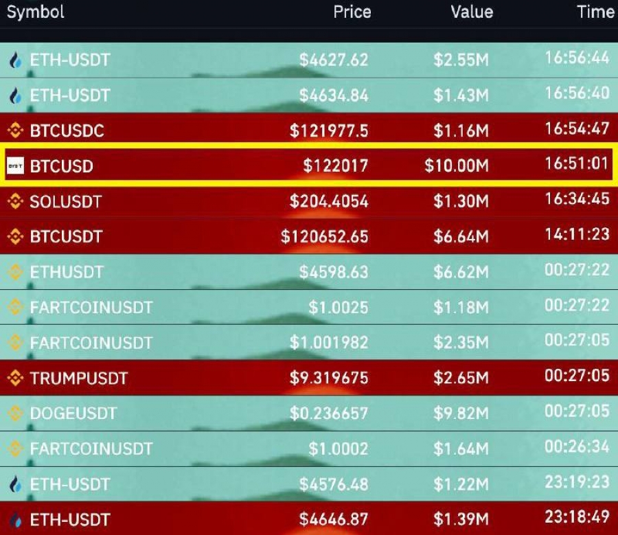 لیکویید-شدن-پوزیشن-شورت-۱۰-میلیون-دلاری-btc-usd-در-bybit