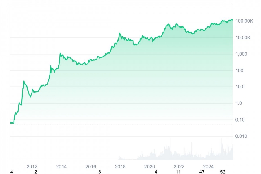 مروری-بر-تاریخچه-قیمت-بیت-کوین