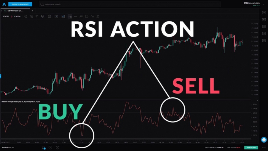 معرفی-اندیکاتور-استوکاستیک-rsi