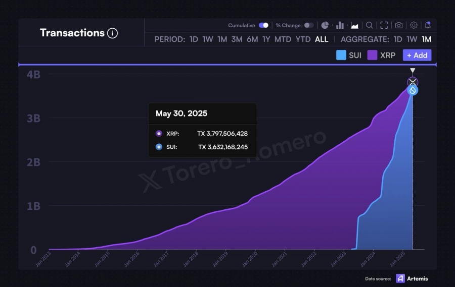 نزدیکی-سوئی-sui-به-رکورد-ریپل-xrp-در-تعداد-تراکنش‌ها