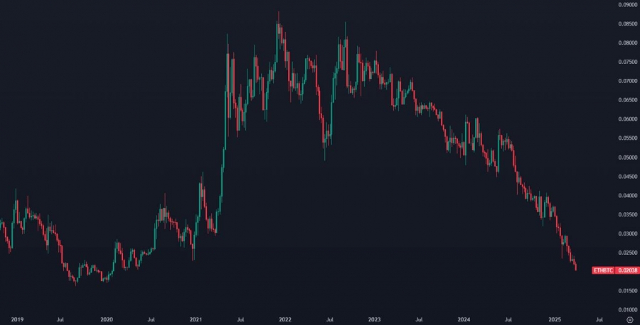 نسبت-eth-btc-به-پایین‌ترین-سطح-از-مارس-۲۰۲۰-رسید