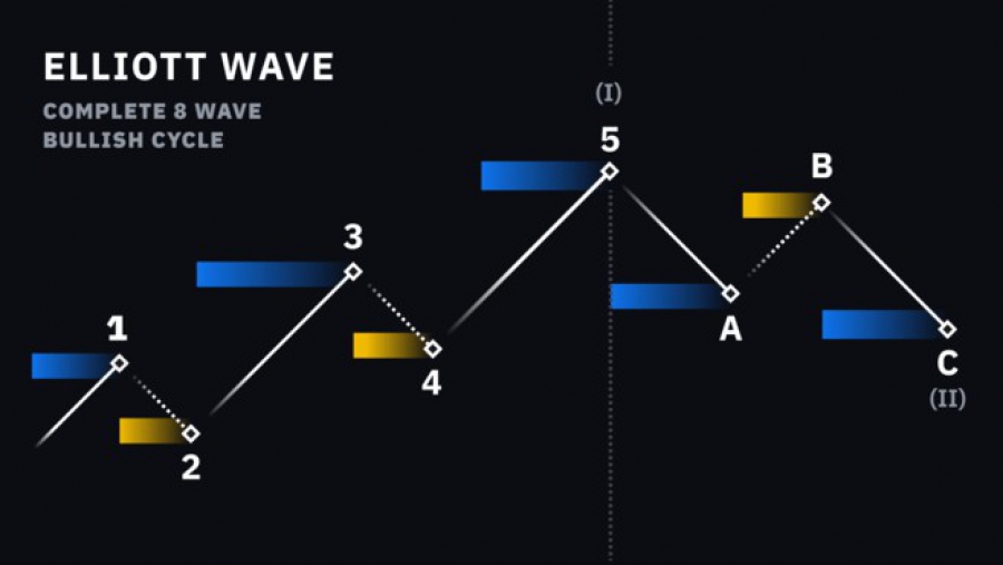 نظریه-موج-الیوت-elliott-wave-چیست؟