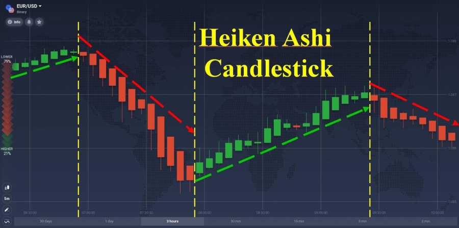 نمودار-هیکن-آشی-heikin-ashi-چیست-و-چگونه-با-آن-معامله-انجام-دهیم