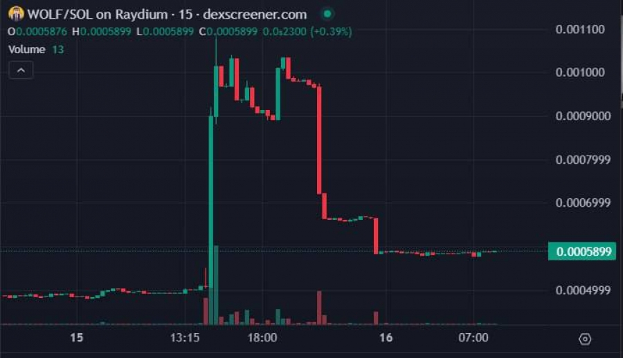 های-دن-دیویس-مظنون-به-ایجاد-توکن-$wolf-با-ارتباطات-مشکوک