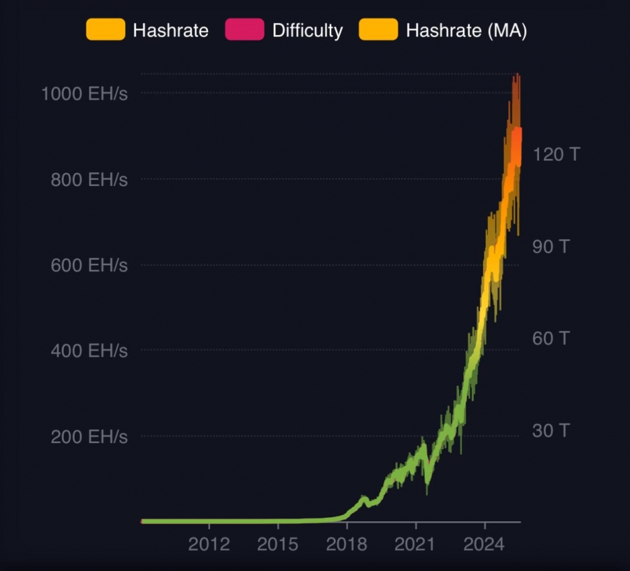 هش‌ریت-بیت‌کوین-bitcoin-hashrate-به-بالاترین-رکورد-خود-رسید