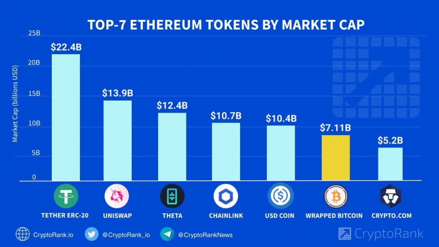 هم-اكنون-bitcoin-wrapped-ششمین-توكن-بزرگ-اتريوم-شده-است