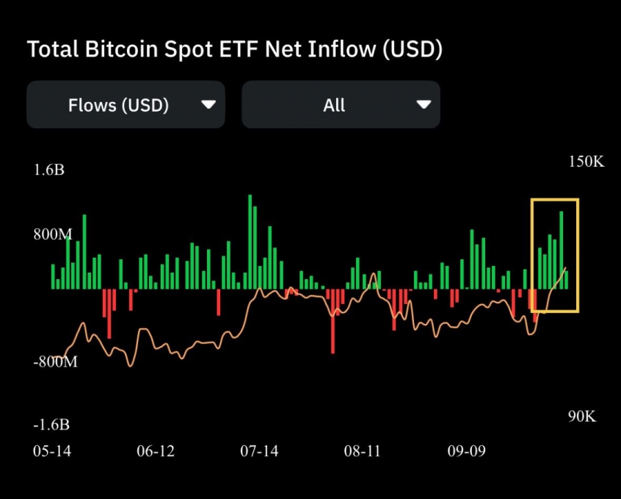 ورود-۱-۱۹-میلیارد-دلار-به-etf‌-های-بیت‌کوین-در-آمریکا