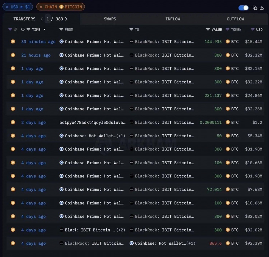 ورود-۳-۸۵-میلیارد-دلاری-به-بیت‌کوین-توسط-blackrock-در-ماه-ژوئن