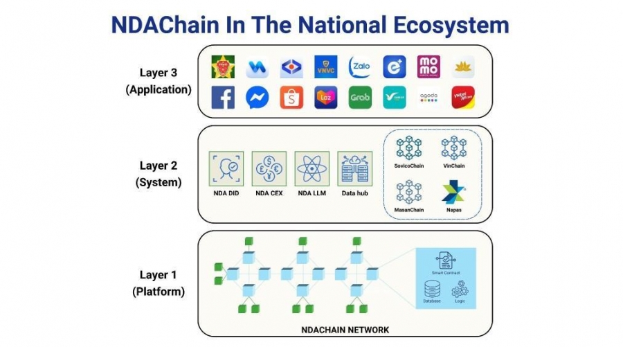 ویتنام-بلاکچین-ملی-ndachain-را-راه‌اندازی-کرد